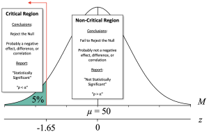 Distribution of sample means with a mean of 50, standard error of 1, and a shaded tail to the left depicting the 5% extremely low sample means, with an additional horizontal axis for the z-scores, with a tick mark at the cutoff for the 5% labeled -1.65. The side to the left of -1.65 is labeled the "critical region" and indicates that you would conclude "reject the null" and "probably an effect, difference, or correlation." It also indicates you would report that the result is "statistically significant" and "p < alpha." The side to the right of -1.65 is labeled the "non-critical region" and indicates that you would conclude "fail to reject the null" and "probably not an effect, difference, or correlation." It also indicates you would report that the result is "not statistically significant" and "p > alpha."